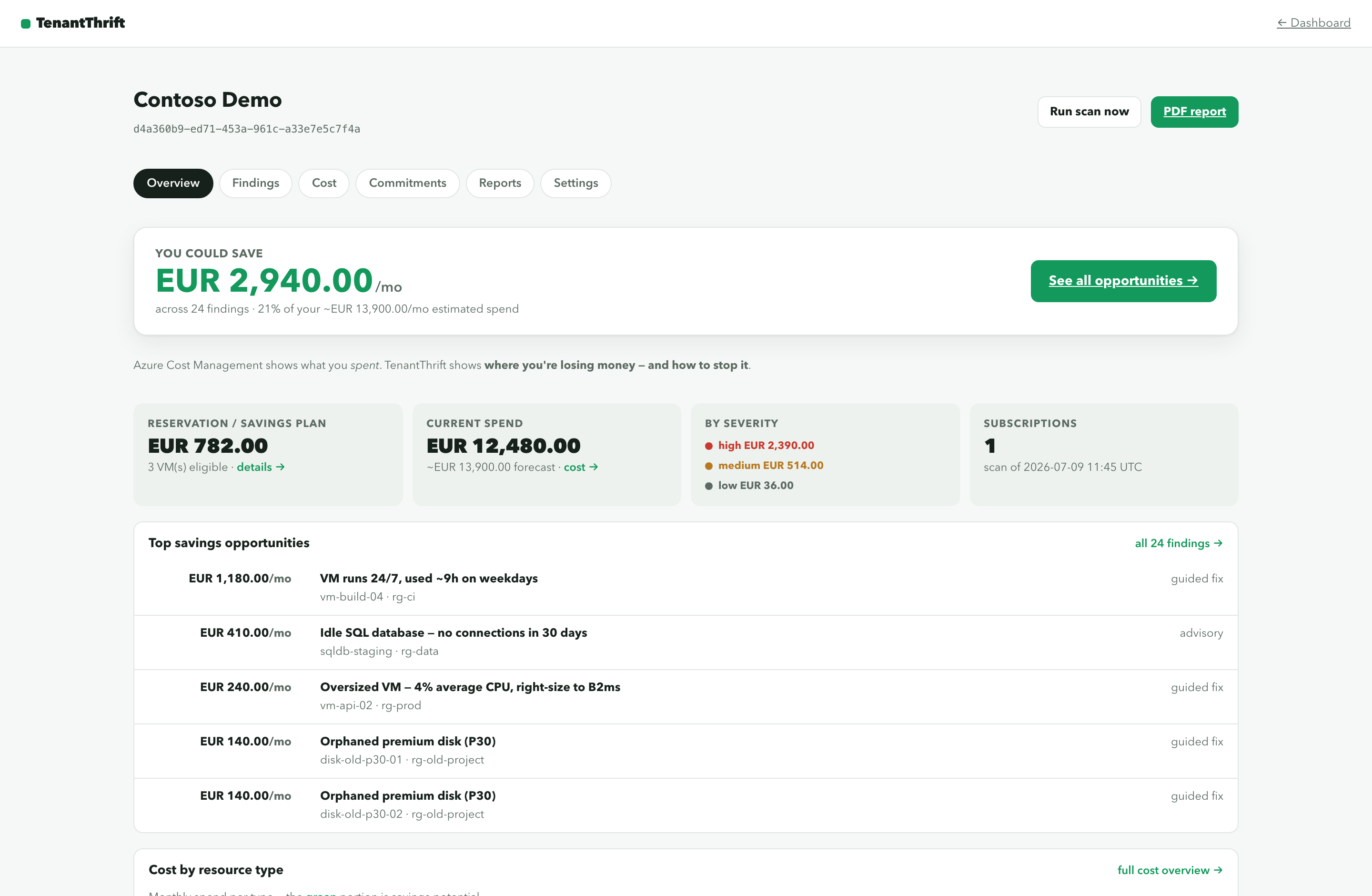 TenantThrift dashboard — savings potential, top opportunities, severity and cost breakdown